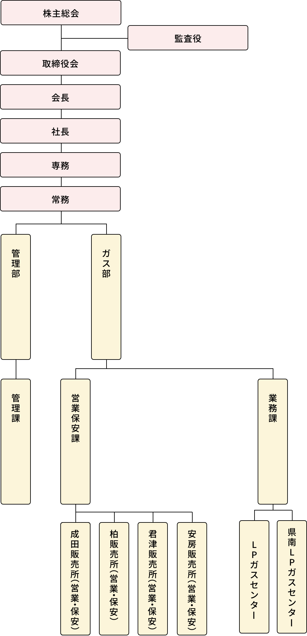 組織図